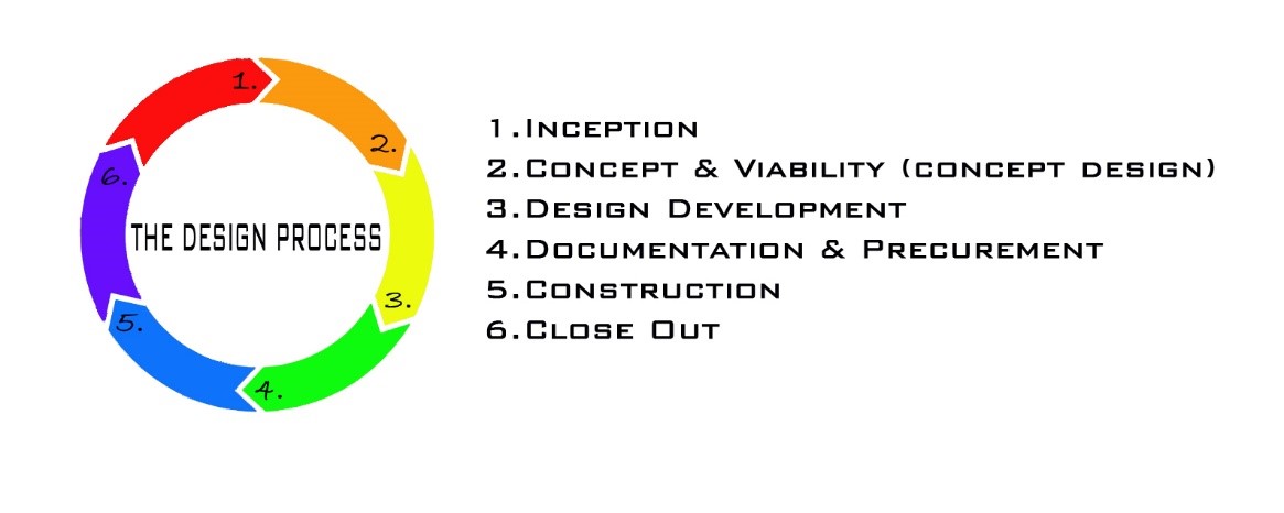 EMKAY Architecture design process